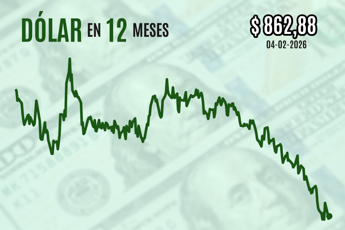 <p>Dólar revierte caída y cierra al alza sobre $ 860 luego de que el cobre perdiera más de 3% en sesión de bajo apetito por riesgo</p>
