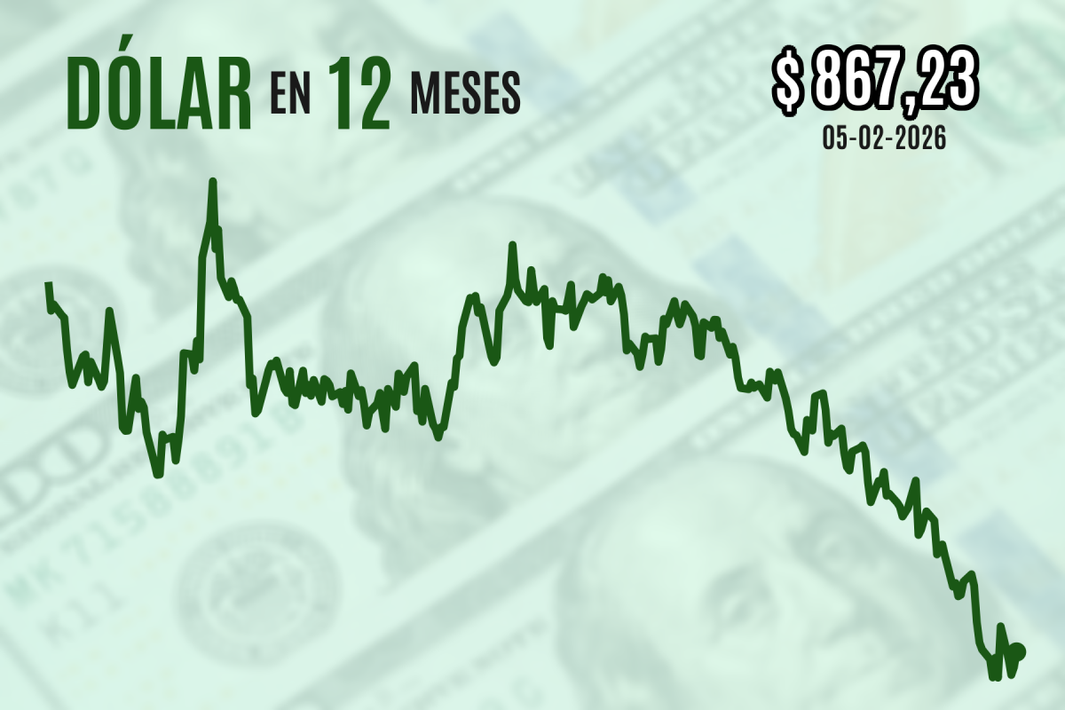 <p>Dólar cierra al alza más cerca de $ 870 tras sorpresiva caída de ofertas laborales en EEUU a su peor nivel en cinco años</p>