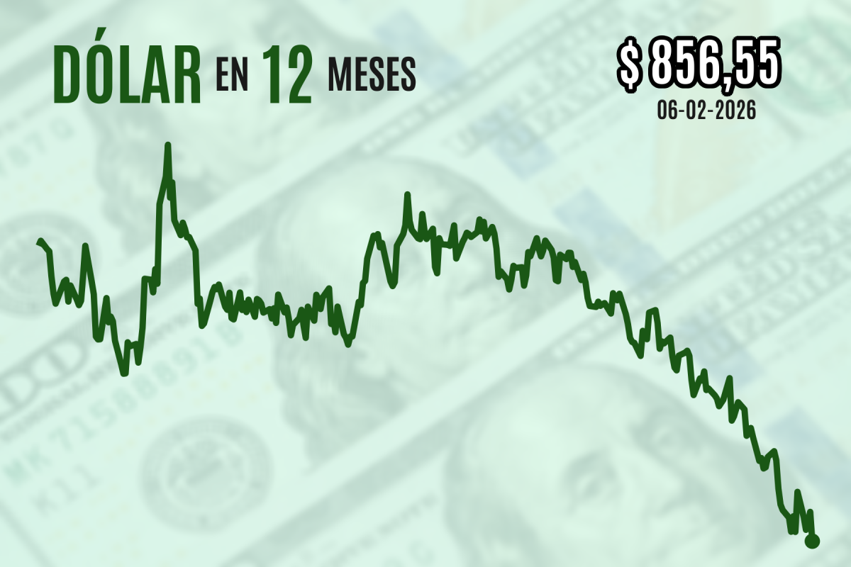 <p>Dólar se hunde más de $ 10, pierde la marca de $ 860 y cierra en mínimos desde septiembre de 2023 luego que volviera la calma en semana volátil</p>