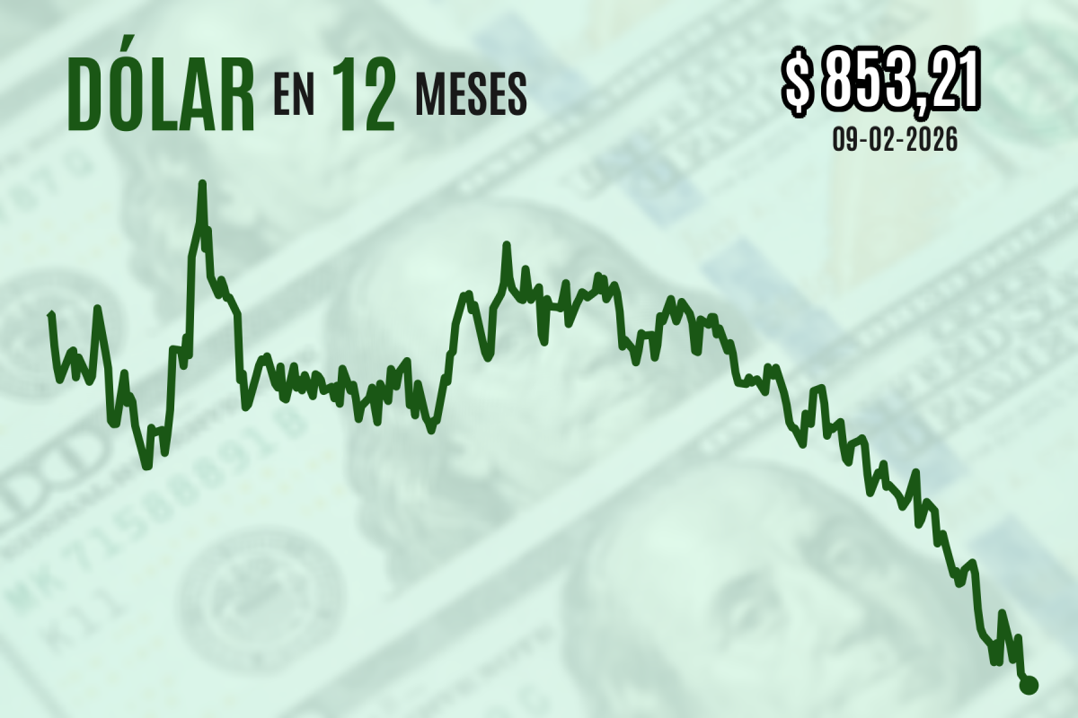 <p>Dólar sigue a la baja y cierra en mínimos desde agosto de 2023 por una nueva presión de venta sobre los activos estadounidenses</p>