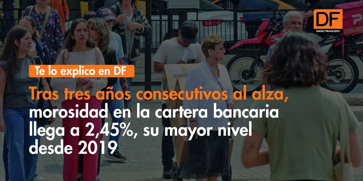 <p>Te lo explico en DF | Tras tres años consecutivos al alza, morosidad en la cartera bancaria llega a 2,45%, su mayor nivel desde 2019</p>