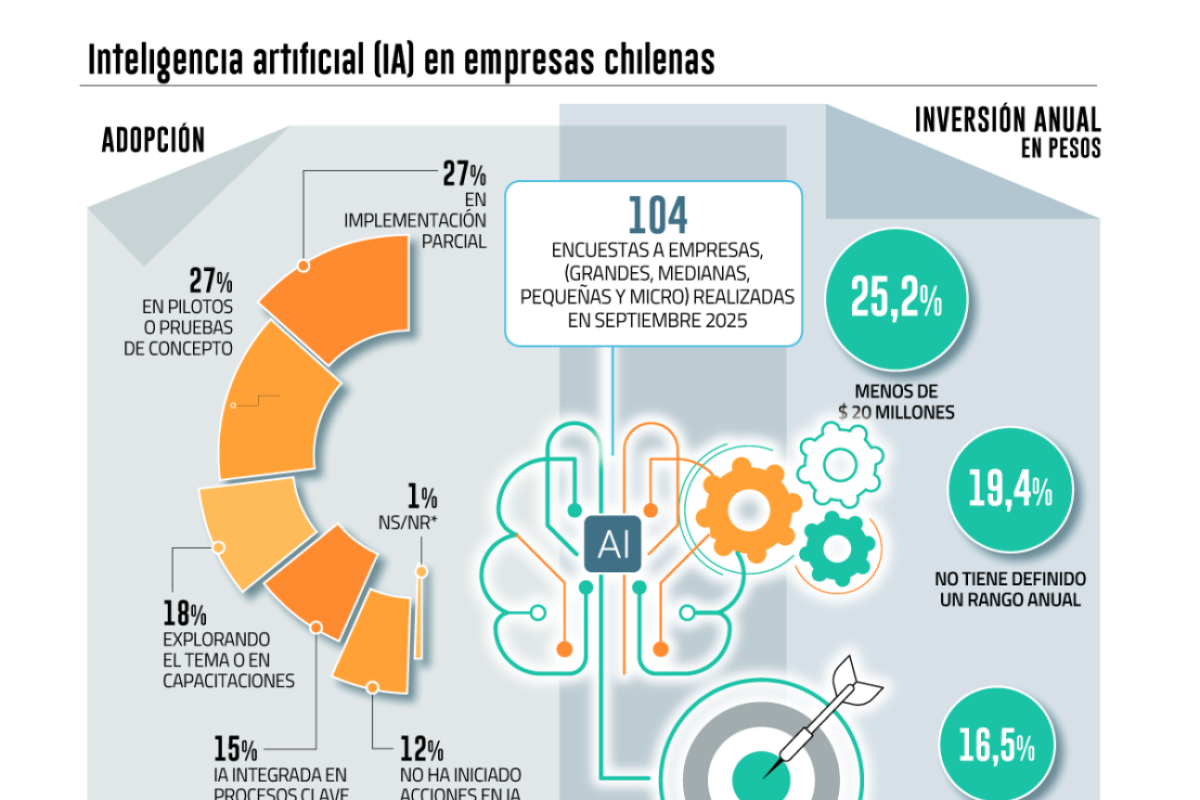 <p>Encuesta de la USS muestra alta adopción de IA en empresas, pero con brechas en estrategia y capacitación</p>