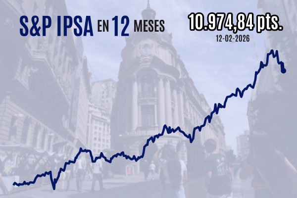 Vuelven las liquidaciones: IPSA se hunde más de 2% y pierde los 11.000 puntos en negativa sesión de mercados bursátiles globales