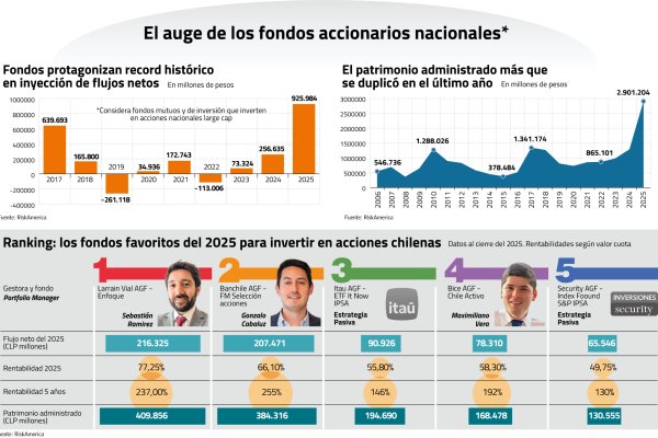 <p>El ascenso de los fondos en acciones chilenas: aportes récord en 2025 y fuerte predominio de cinco vehículos</p>