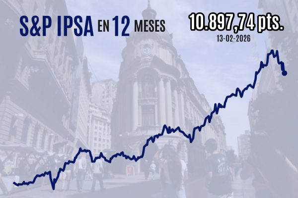 <p>IPSA vuelve a caer y cierra por debajo de los 10.900 puntos tras datos de inflación que revitalizaron la demanda por EEUU</p>