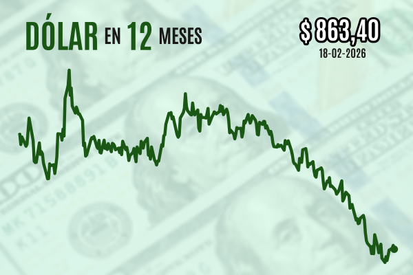 <p>Dólar cae por debajo de $ 865 al cierre luego que el cobre retomara los US$ 5,8 previo a las minutas de la Fed</p>