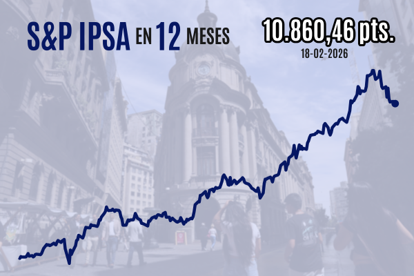 <p>IPSA cierra en mínimos desde principios de enero mientras Wall Street sube liderado por el sector tecnológico</p>