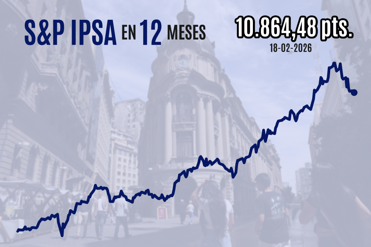<p>Wall Street cierra al alza con empuje del sector tecnológico, pero el IPSA cae a nuevos mínimos desde inicios de 2026</p>