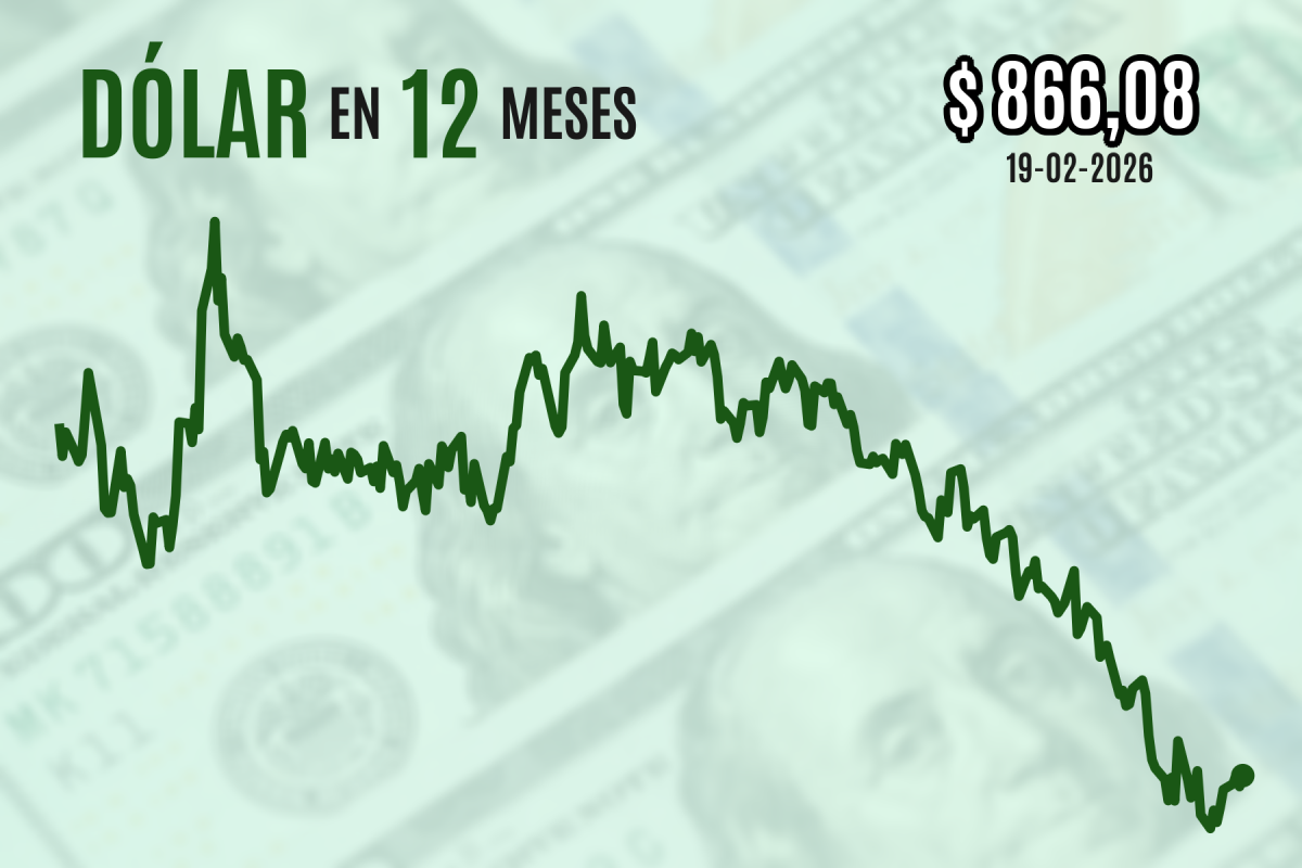 <p>Dólar cierra al alza sobre $ 865 en medio de la caída del cobre frente a un repunte de tensiones geopolíticas</p>
