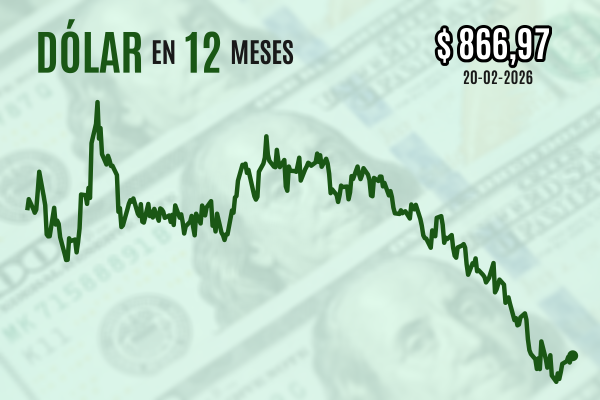 <p>Dólar cierra plano tras datos económicos mixtos de EEUU y el fallo de la Corte Suprema sobre los aranceles de Trump</p>