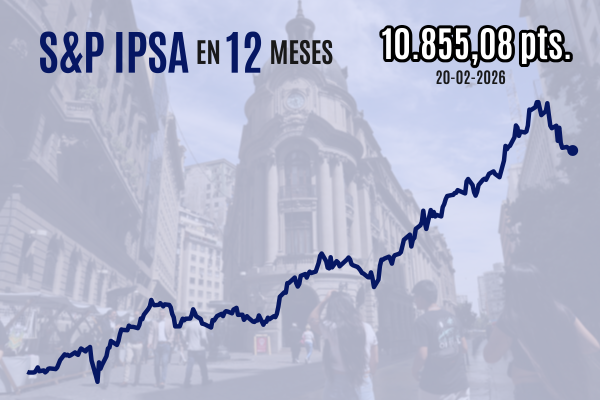 <p>Bolsa chilena sube gracias a subasta de cierre y rompe con tres días en rojo tras dictamen que declara ilegales los aranceles de Trump</p>