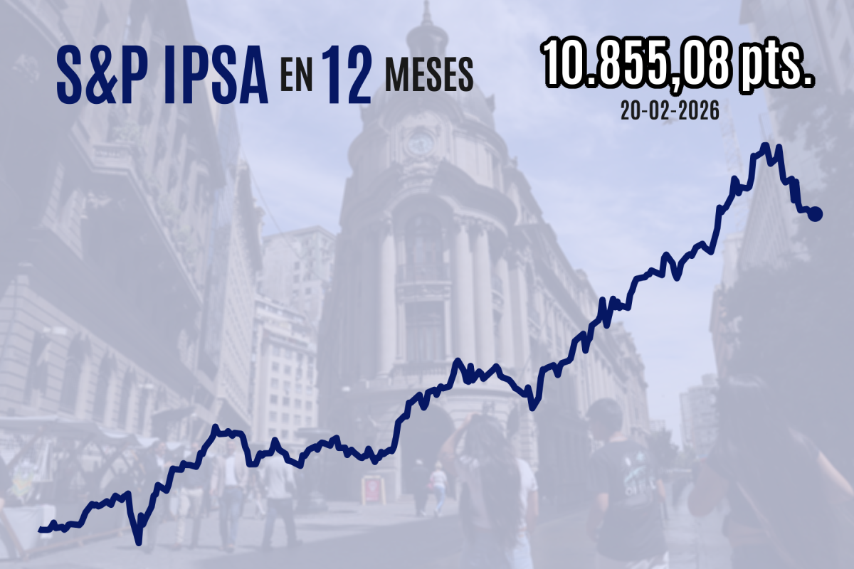 <p>Bolsa chilena sube gracias a subasta de cierre y rompe con tres días en rojo tras dictamen que declara ilegales los aranceles de Trump</p>