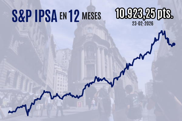 <p>IPSA cierra al alza sobre 10.900 puntos gracias a subasta de cierre mientras Wall Street cae fuerte ante la incertidumbre comercial</p>