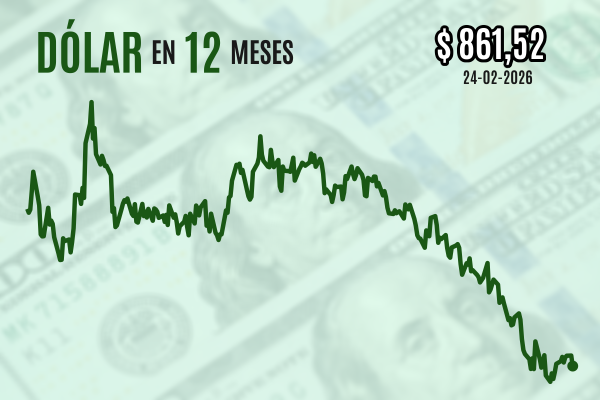 <p>Dólar cierra a la baja cerca de $ 860 por fuerte salto del cobre hacia los US$ 6 tras reactivación de operaciones chinas</p>