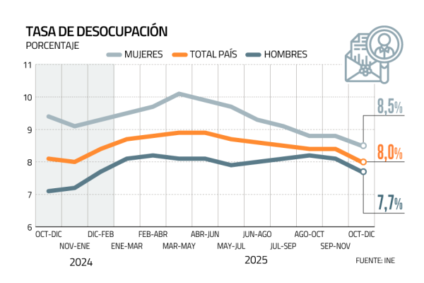 Economistas anticipan que el desempleo persistirá en torno a 8% al partir el año
