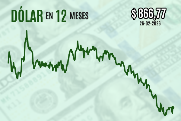 Dólar cierra con alza de casi $ 10 luego de que las crecientes dudas sobre la IA contagian a los mercados de divisas