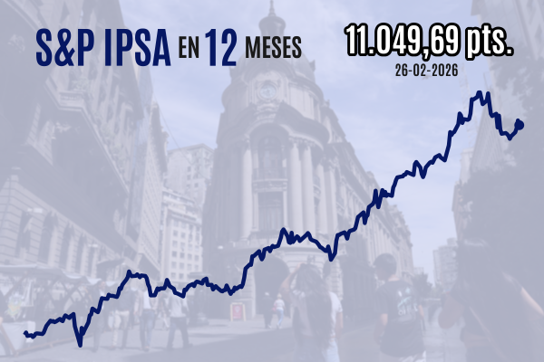 <p>IPSA quiebra racha alcista y Wall Street queda cerca de perder todo lo ganado en 2026 por pesimismo tras los resultados de Nvidia</p>
