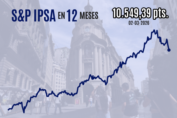 IPSA se hunde 3% al cierre, pierde los 10.600 puntos y queda cerca de borrar todas su alzas del año en sesión marcada por la guerra en Medio Oriente