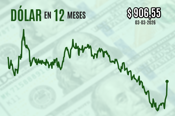 <p>Dólar cierra con fuerte alza sobre $ 900 tras llegar a dispararse casi $ 40 por la alta incertidumbre sobre la guerra en Medio Oriente</p>