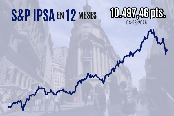 <p>Bolsa chilena repunta y el IPSA cierra próximo a 10.500 puntos en línea con mercados expectantes frente a la guerra contra Irán</p>