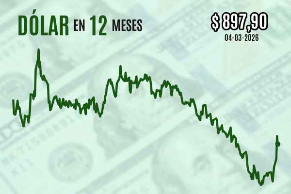 <p>Dólar cierra a la baja y pierde los $ 900 luego que mercados se calmaran tras alta volatilidad por la guerra en Medio Oriente</p>