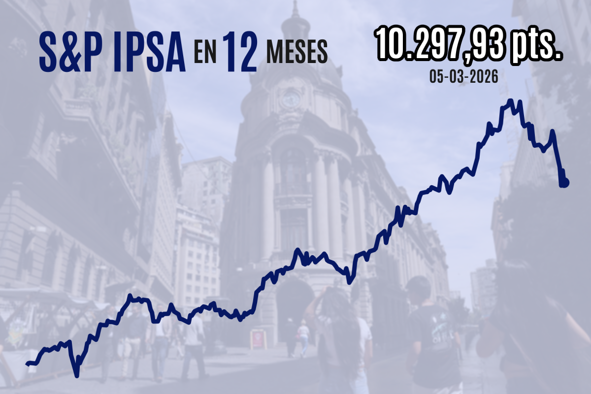<p>IPSA cierra con fuerte caída bajo 10.300 puntos tras fallido intento de repunte a medida que persiste la volatilidad por Medio Oriente</p>