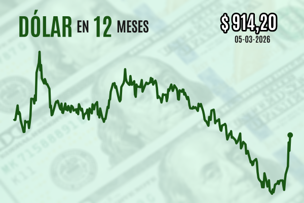 Dólar vuelve a dispararse y cierra en máximos del año a medida que el petróleo retoma su escalada por la guerra en Medio Oriente