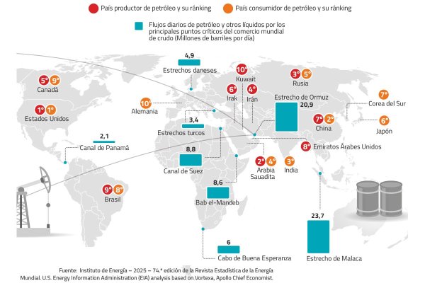 Estrecho de Ormuz: la ruta clave del petróleo y el GNL