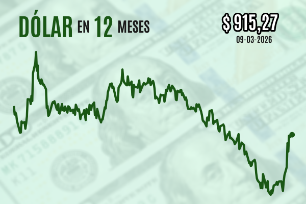 Dólar cierra en nuevos máximos de 2026 luego que el petróleo llegara a superar US$ 100 por la guerra en Medio Oriente