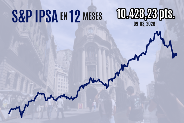 IPSA cierra al alza sobre 10.400 por compras de oportunidad tras las fuertes caídas en medio de la guerra contra Irán