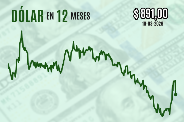 <p>Dólar se hunde bajo $ 900 en su mayor caída desde 2023 tras comentarios de Trump sobre pronto fin de la guerra contra Irán</p>