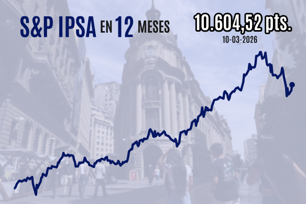 <p>IPSA cierra con fuerte alza sobre los 10.600 puntos tras dichos de Trump sobre eventual resolución de la guerra en Medio Oriente</p>