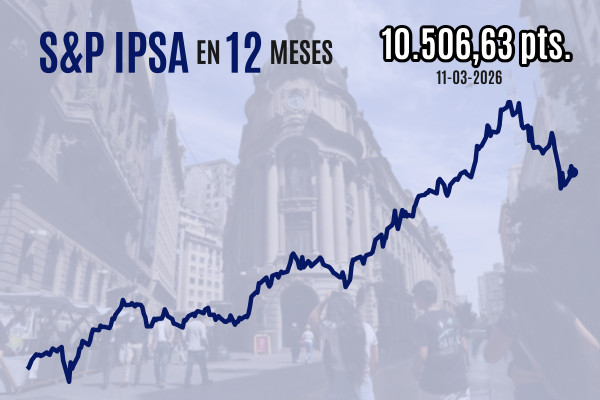 <p>IPSA cierra a la baja cerca de 10.500 luego que el petróleo repuntara por incertidumbre sobre resolución de la guerra contra Irán</p>
