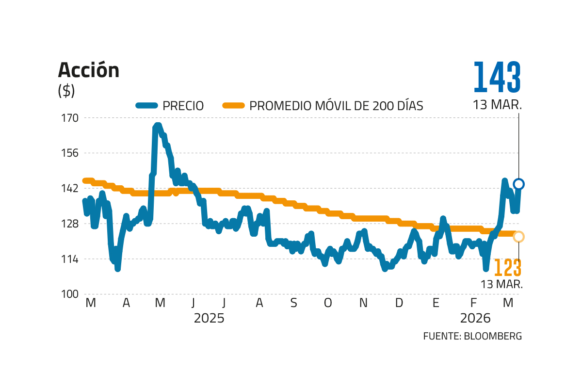 <p>Hapag-Lloyd ante el fuego de Medio Oriente: El blindaje de caja y el aporte de los aumentos de tarifas</p>