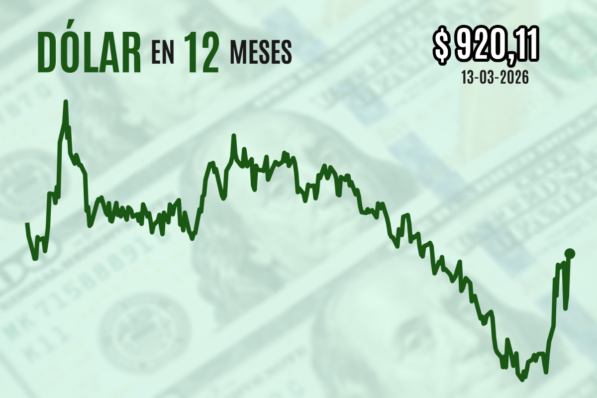 <p>Dólar sube a $ 920 y cierra en nuevos máximos de 2026 previendo un tenso fin de semana por la guerra en Medio Oriente</p>