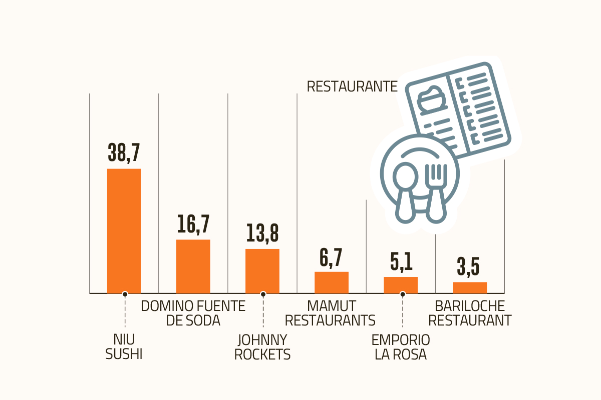 <p>Gobierno de EEUU detecta mayor cautela en consumidor chileno y destaca floreciente oferta gastronómica</p>