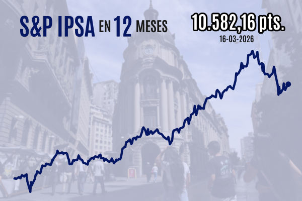 <p>IPSA cierra con fuerte alza cerca de 10.600 en línea con bolsas mundiales por esperanzas sobre posible reapertura del estrecho de Ormuz</p>