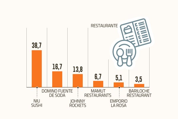Gobierno de EEUU detecta mayor cautela en consumidor chileno y destaca floreciente oferta gastronómica