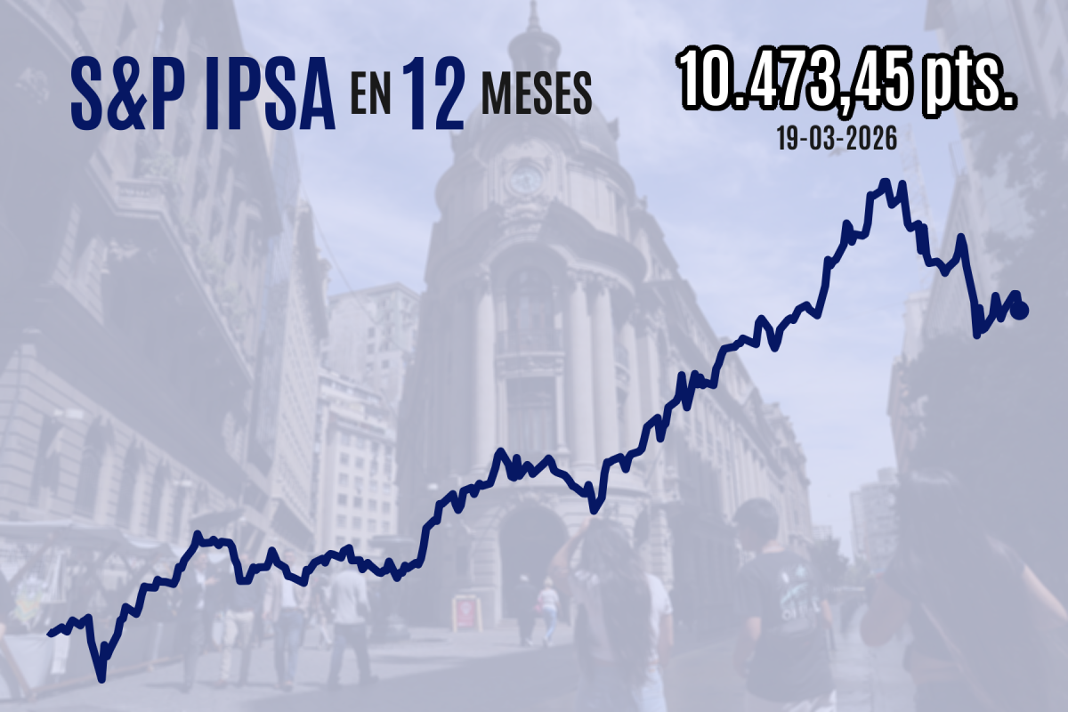 <p>IPSA cierra con fuerte baja y pierde los 10.500 luego de que activos globales resintieran la última escalada en la guerra contra Irán</p>