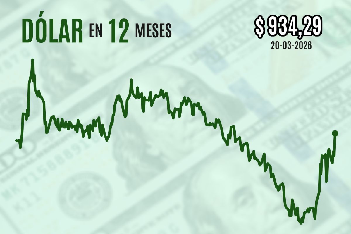 <p>Dólar se dispara $ 20 y cierra sobre $ 930 en máximos de cuatro meses frente a la crisis del golfo Pérsico</p>