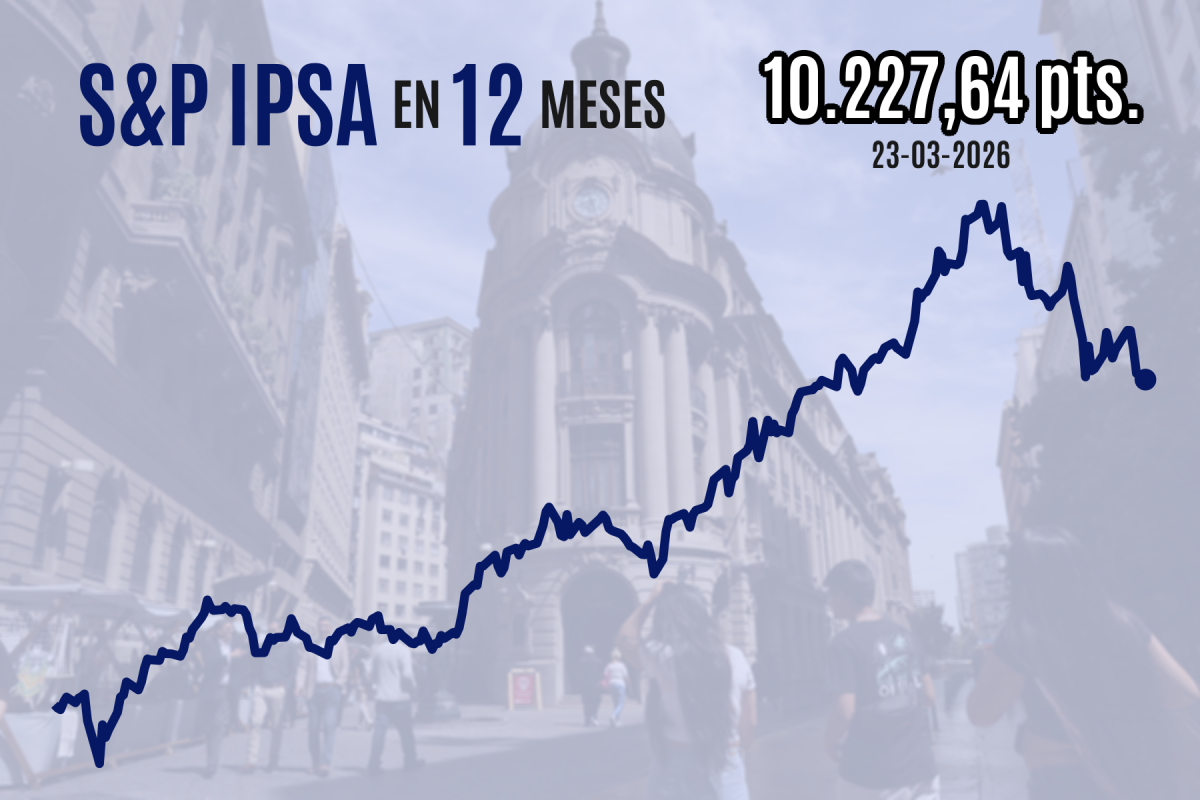 <p>Wall Street cierra con fuerte alza y el crudo Brent pierde los US$ 100 por barril tras anuncios de Trump sobre conversaciones con Irán</p>