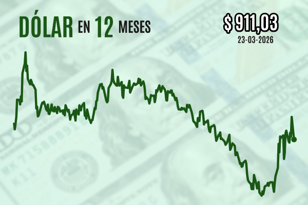 <p>Dólar se hunde más de $ 20 al cierre por declaraciones de Trump sobre diálogo con Irán para un fin de la guerra</p>