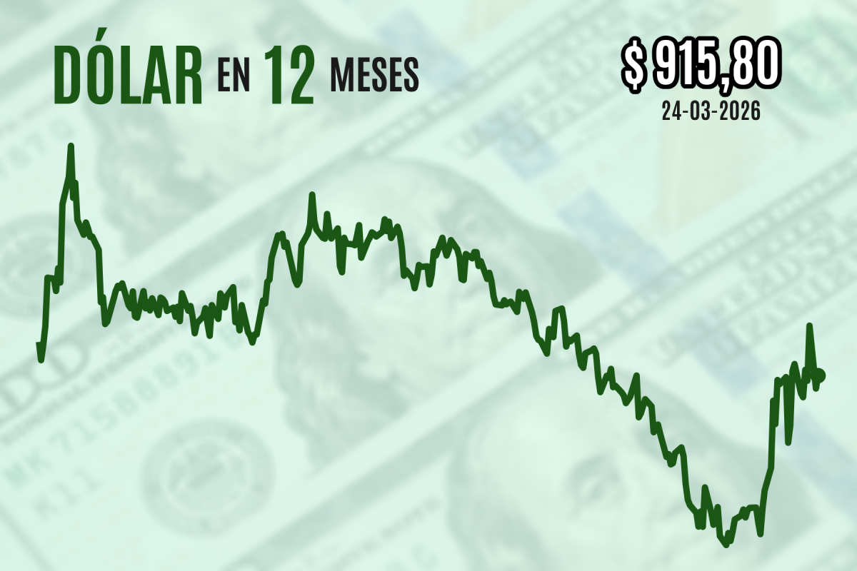 <p>Dólar cierra al alza en línea con precios del petróleo y pese a los esfuerzos diplomáticos para resolver la guerra en Irán</p>