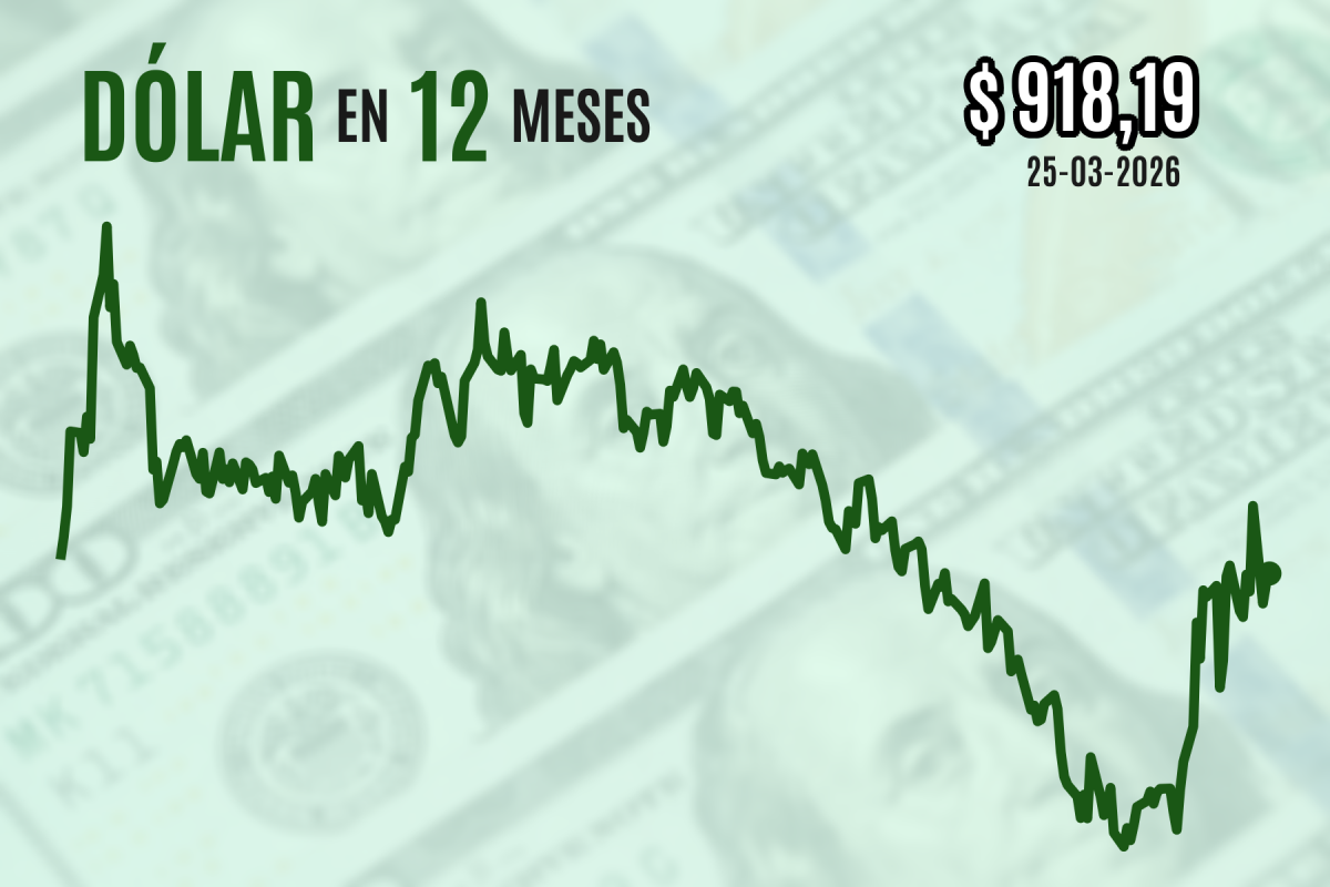 <p>Dólar revierte caída y cierra con leve alza luego de que Irán rechazara la propuesta de Washington para una tregua</p>