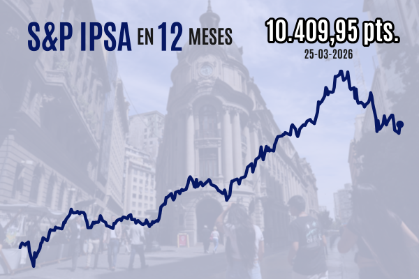<p>IPSA cierra con fuerte alza y recupera los 10.400 puntos en sesión marcada por propuesta de EEUU para terminar la guerra de Irán</p>