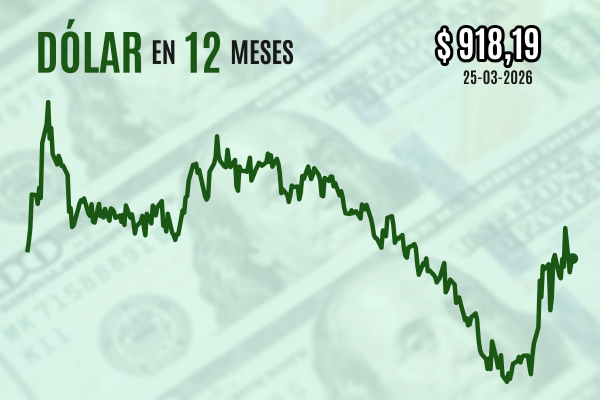 <p>Dólar revierte caída y cierra con leve alza luego de que Irán rechazara la propuesta de Washington para una tregua</p>