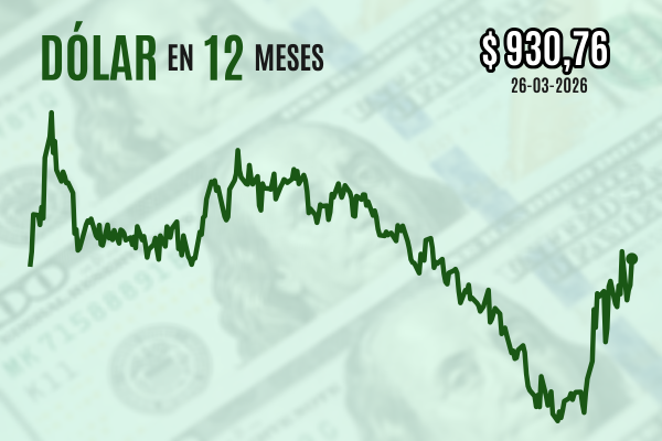 <p>Dólar se dispara más de $ 10 y cierra sobre $ 930 tras dichos de Trump que siembran dudas sobre la posibilidad de un acuerdo con Irán</p>