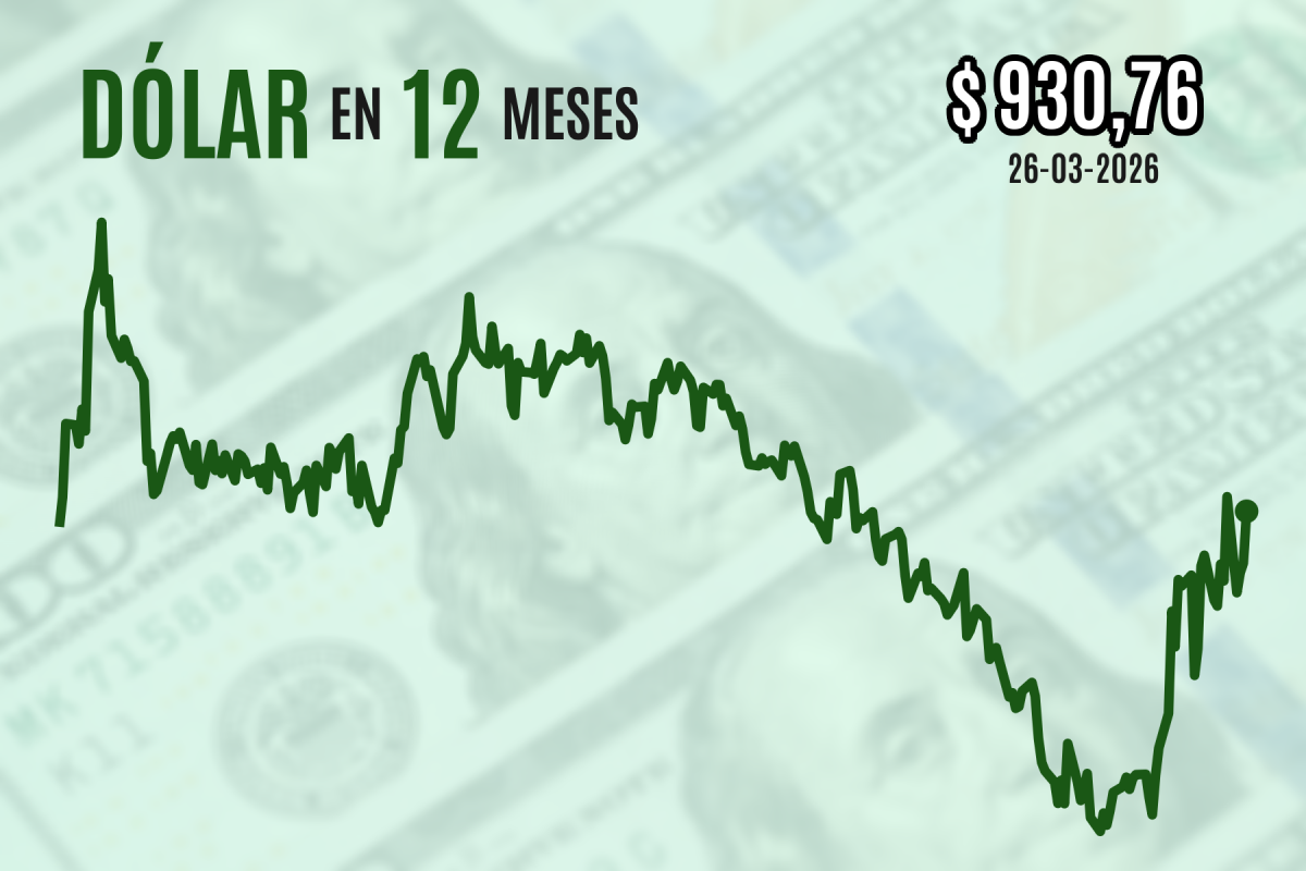 <p>Dólar se dispara más de $ 10 y cierra sobre $ 930 tras dichos de Trump que siembran dudas sobre la posibilidad de un acuerdo con Irán</p>
