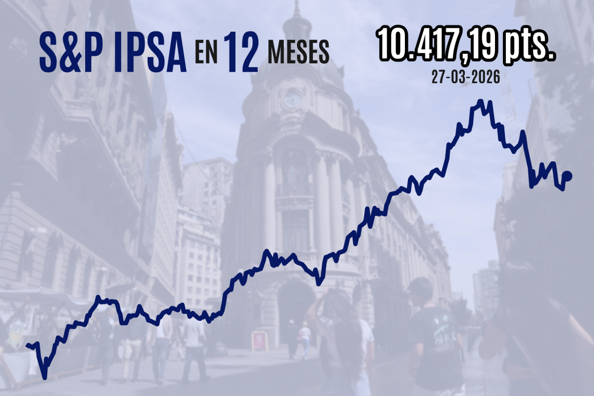 <p>IPSA cierra con leve alza gracias a SQM, mientras que Wall Street sufre su racha más extensa de caídas semanales desde 2022</p>