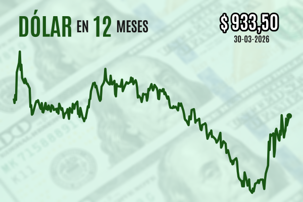 <p>Dólar cierra con alza de casi $ 10 y supera los $ 930 en medio de compras globales por la incertidumbre sobre la guerra de Irán</p>